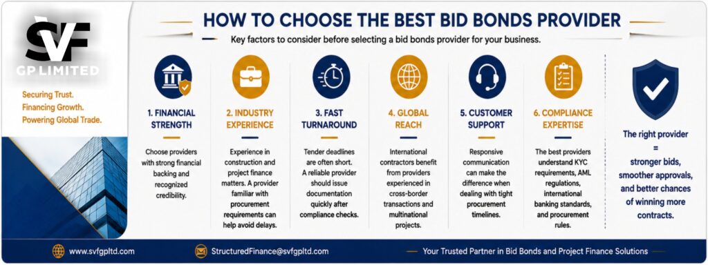 Professional infographic outlining how to choose the best bid bonds provider, highlighting financial strength, industry experience, fast turnaround, global reach, customer support, and compliance expertise as the six essential selection criteria.